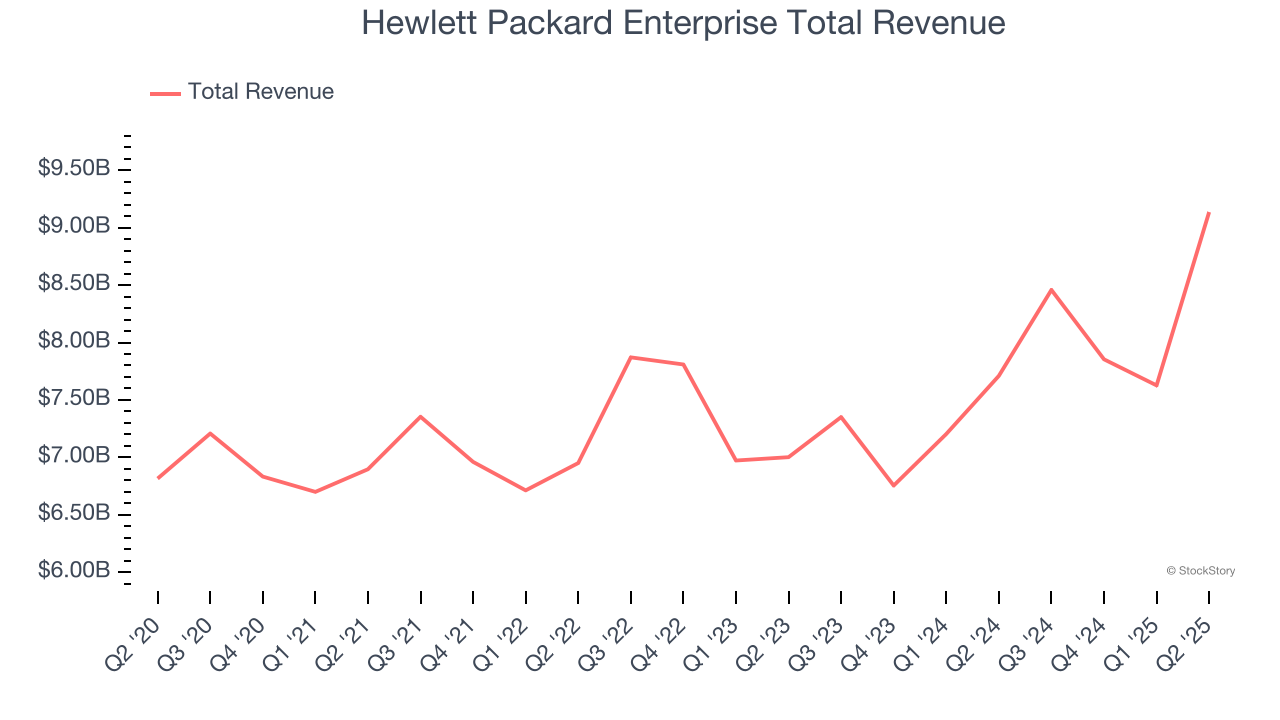 Hewlett Packard Enterprise Total Revenue