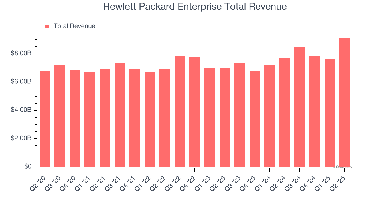 Hewlett Packard Enterprise Total Revenue