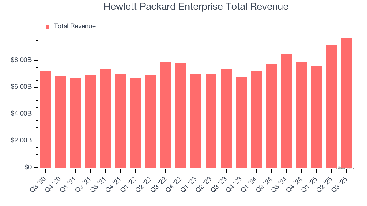Hewlett Packard Enterprise Total Revenue