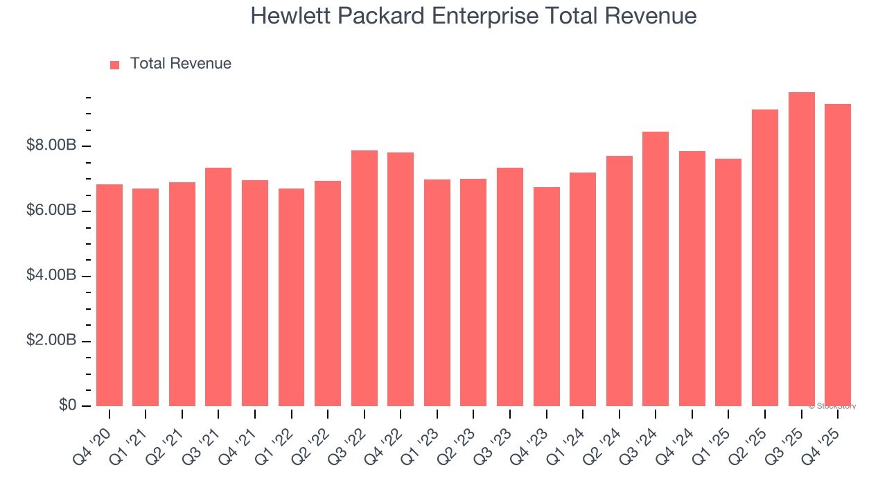 Hewlett Packard Enterprise Total Revenue