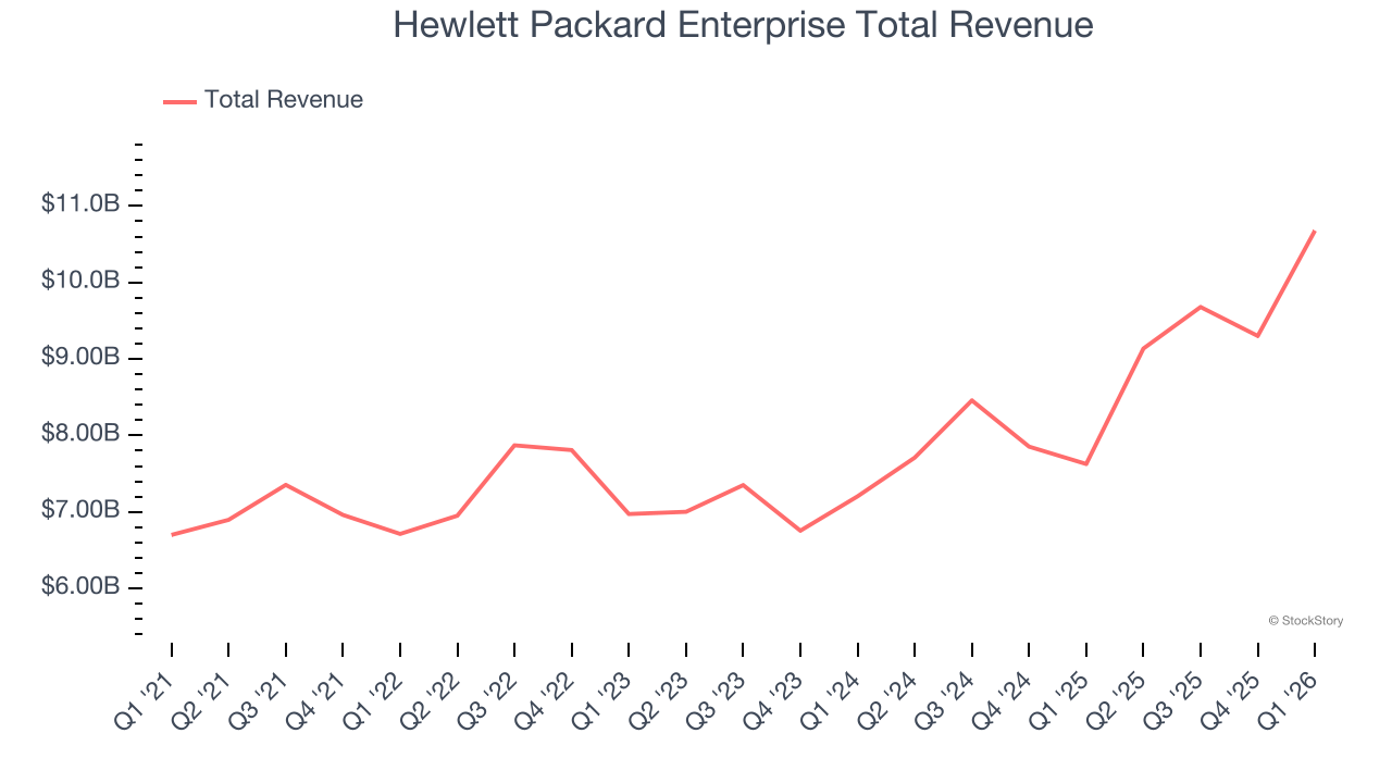 Hewlett Packard Enterprise Total Revenue