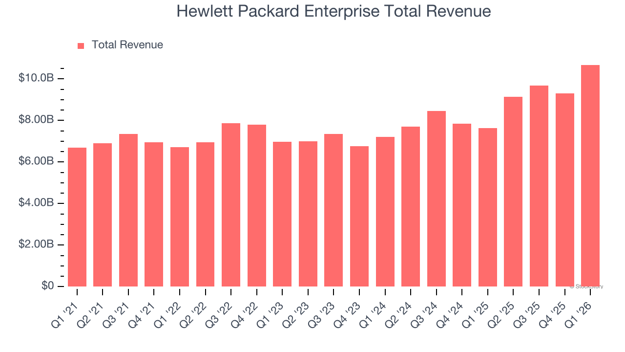 Hewlett Packard Enterprise Total Revenue