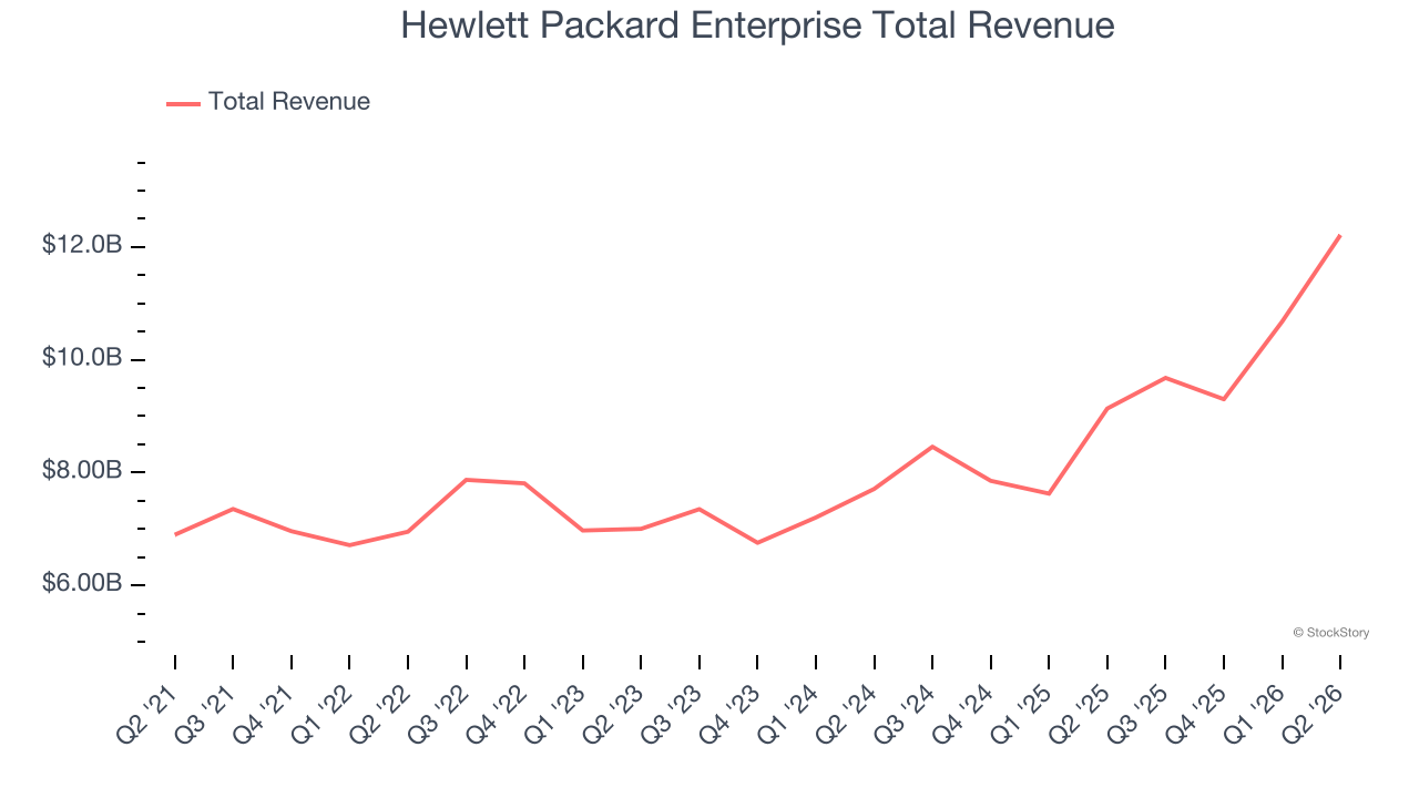 Hewlett Packard Enterprise Total Revenue