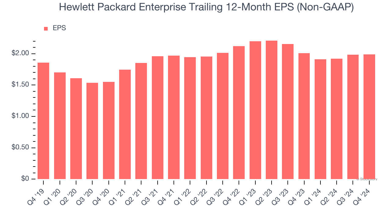 Hewlett Packard Enterprise Trailing 12-Month EPS (Non-GAAP)