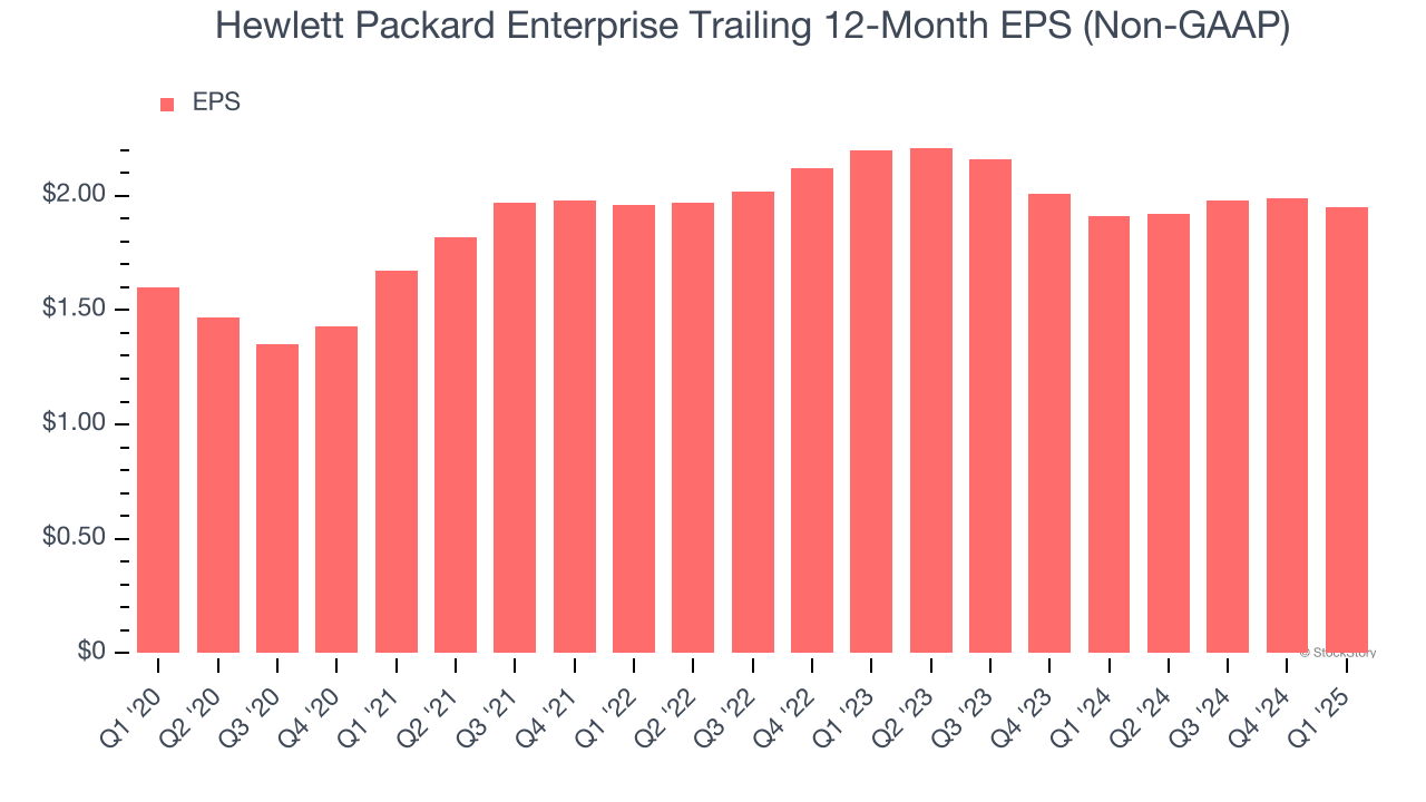 Hewlett Packard Enterprise Trailing 12-Month EPS (Non-GAAP)