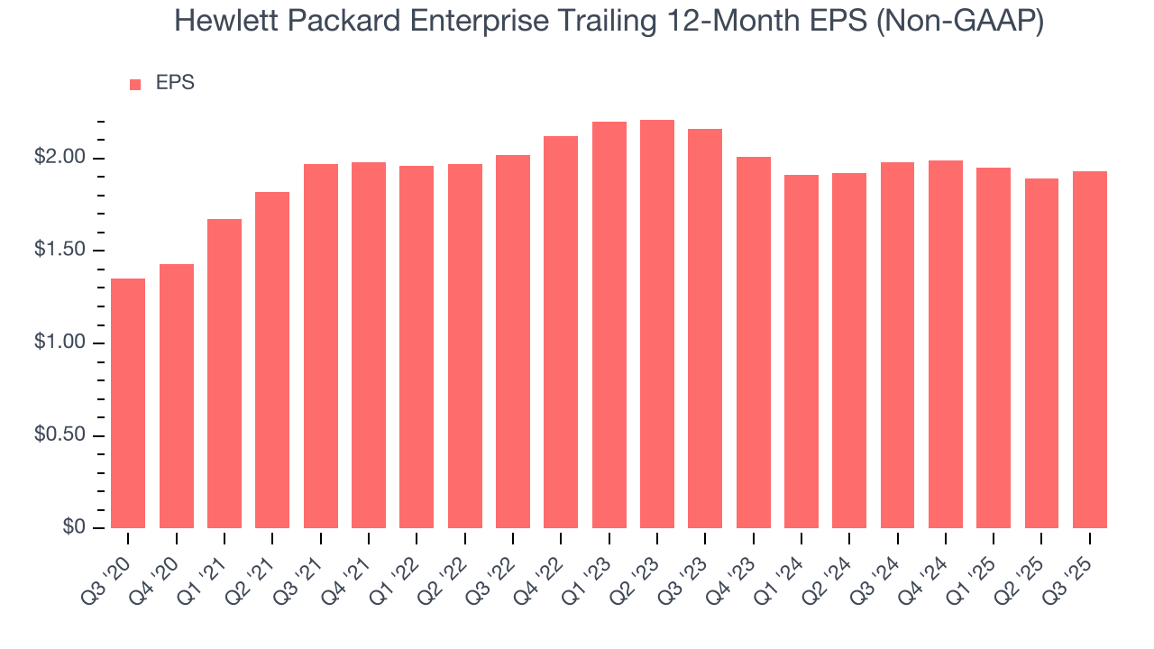 Hewlett Packard Enterprise Trailing 12-Month EPS (Non-GAAP)
