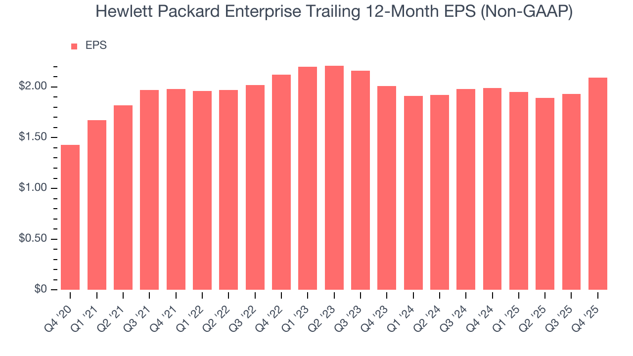 Hewlett Packard Enterprise Trailing 12-Month EPS (Non-GAAP)