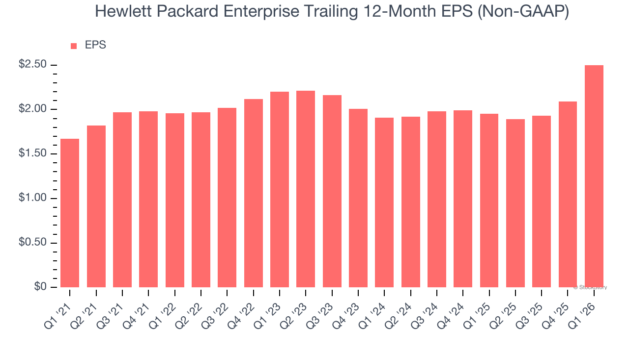 Hewlett Packard Enterprise Trailing 12-Month EPS (Non-GAAP)