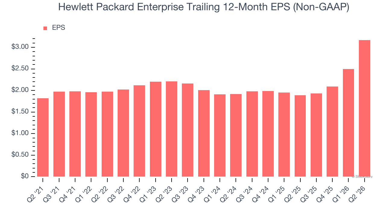 Hewlett Packard Enterprise Trailing 12-Month EPS (Non-GAAP)