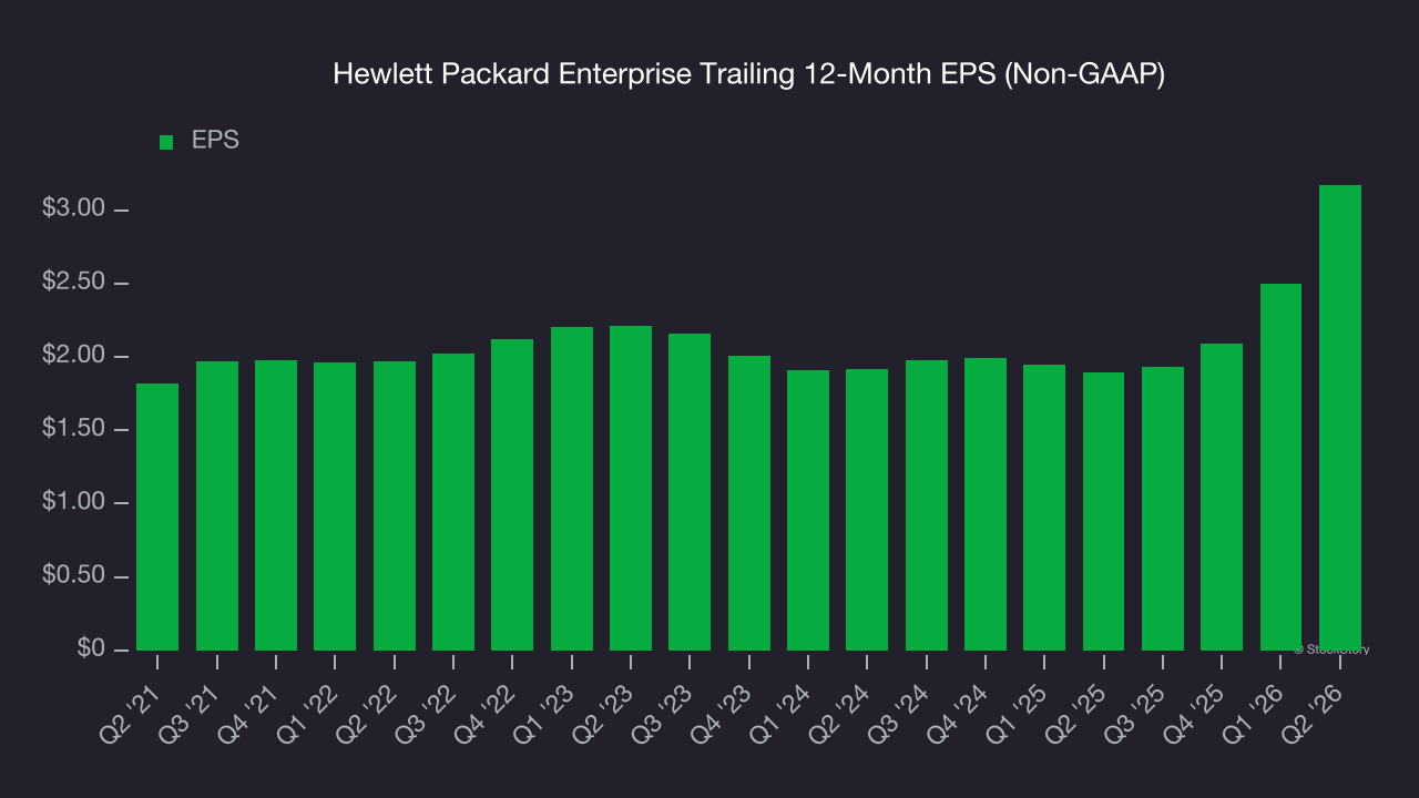 Hewlett Packard Enterprise Trailing 12-Month EPS (Non-GAAP)