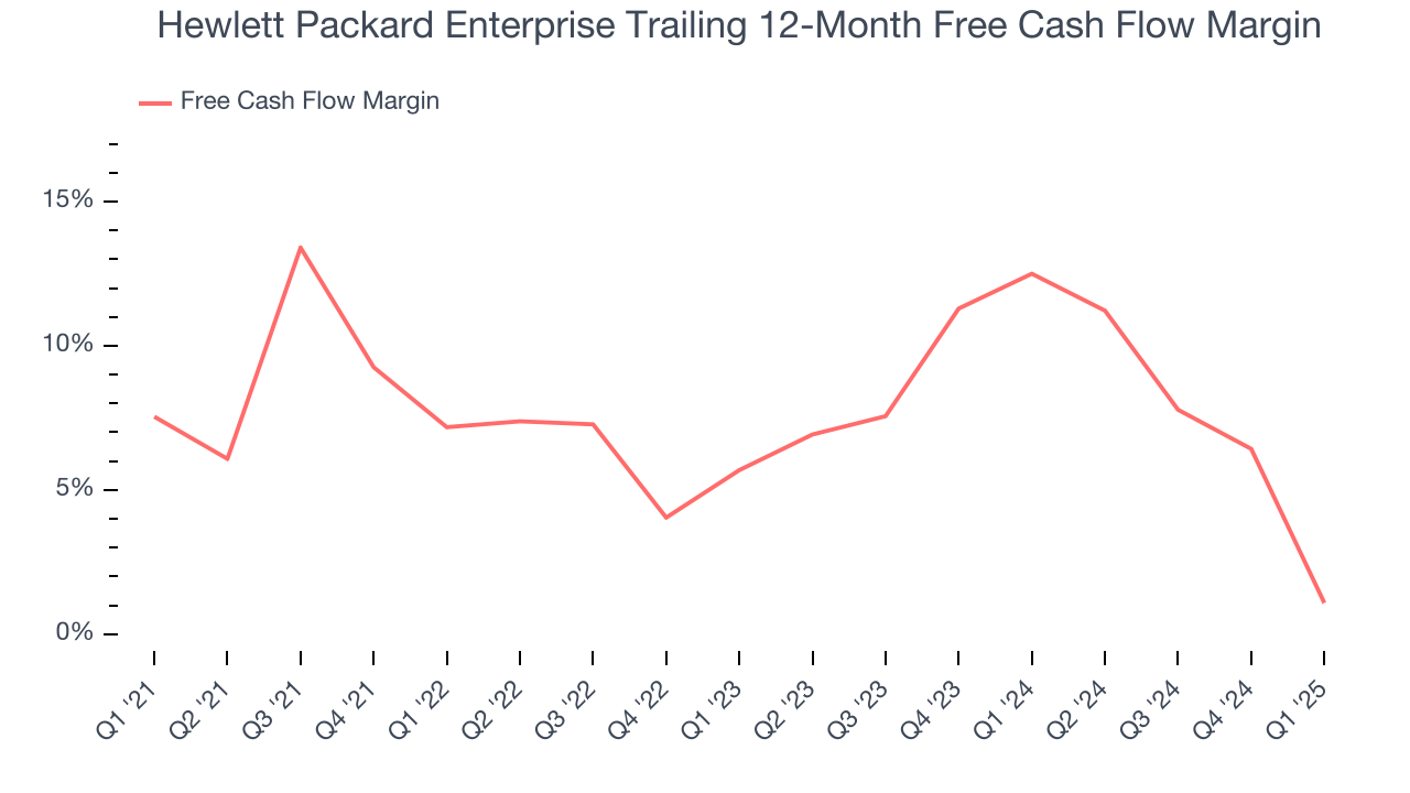 Hewlett Packard Enterprise Trailing 12-Month Free Cash Flow Margin