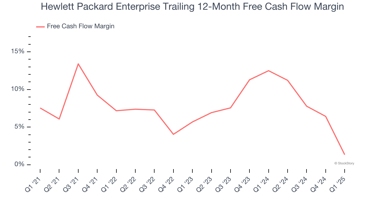 Hewlett Packard Enterprise Trailing 12-Month Free Cash Flow Margin