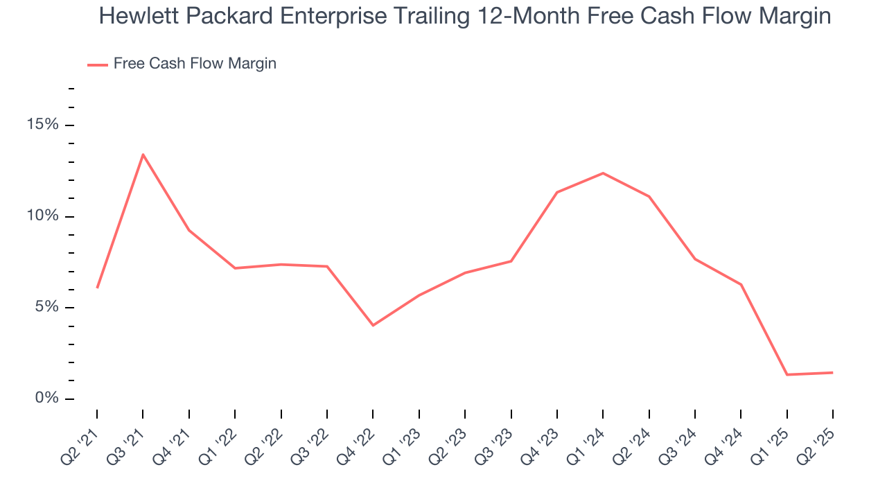 Hewlett Packard Enterprise Trailing 12-Month Free Cash Flow Margin