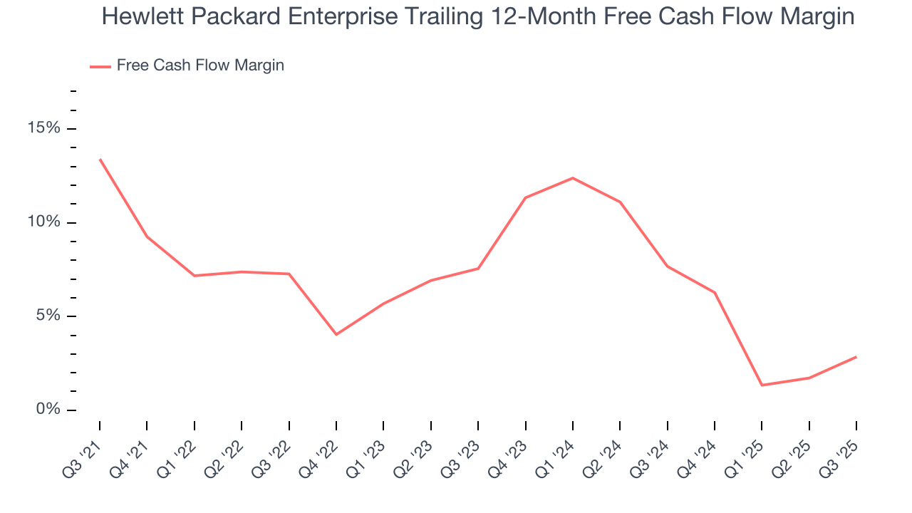 Hewlett Packard Enterprise Trailing 12-Month Free Cash Flow Margin