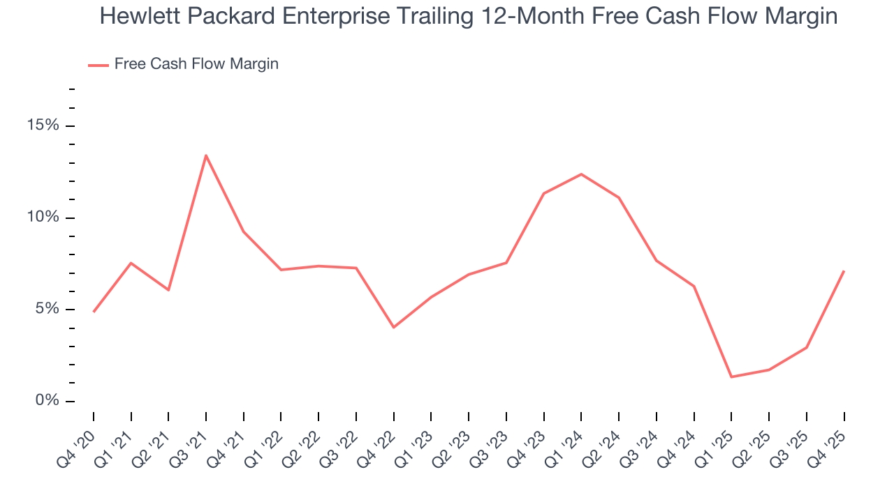 Hewlett Packard Enterprise Trailing 12-Month Free Cash Flow Margin