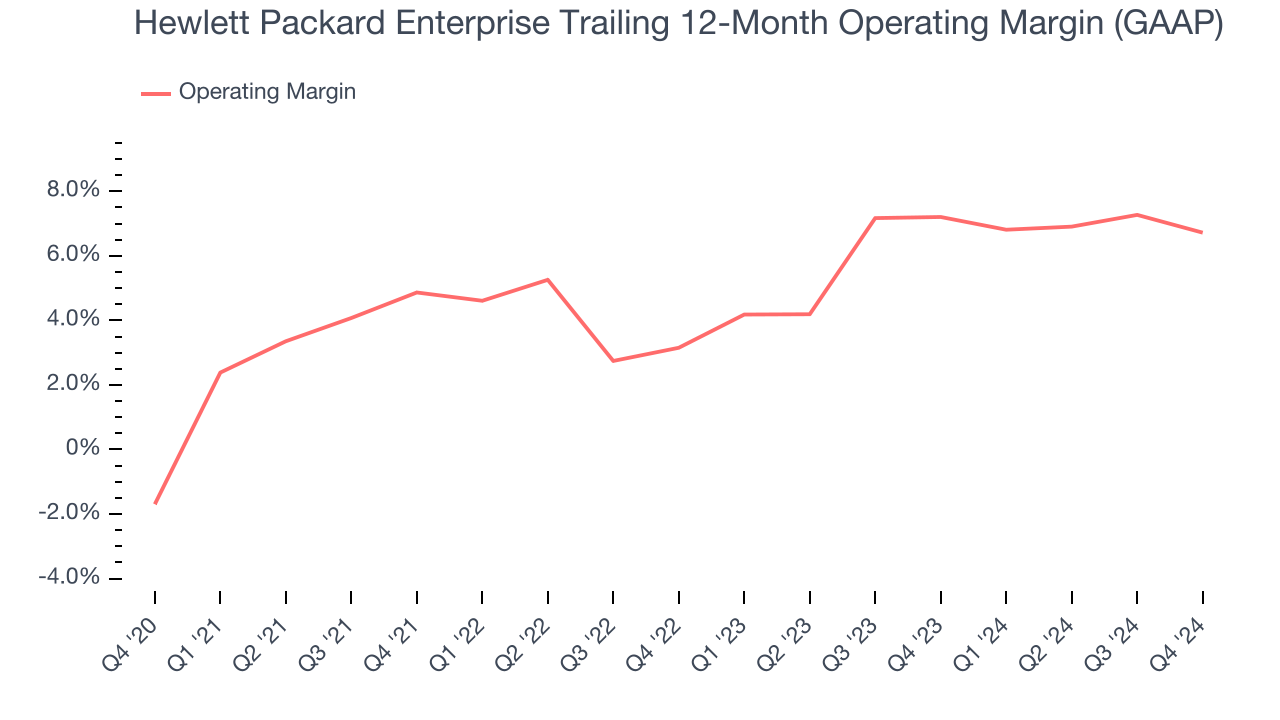 Hewlett Packard Enterprise Trailing 12-Month Operating Margin (GAAP)