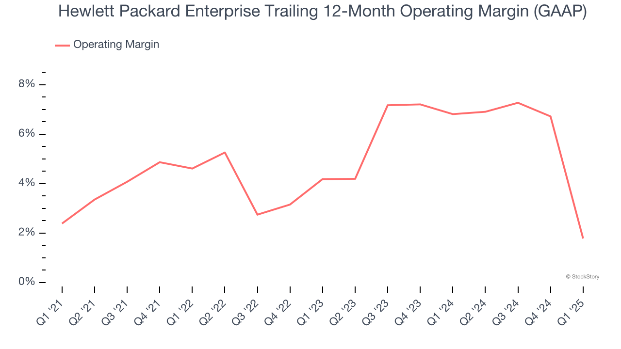 Hewlett Packard Enterprise Trailing 12-Month Operating Margin (GAAP)