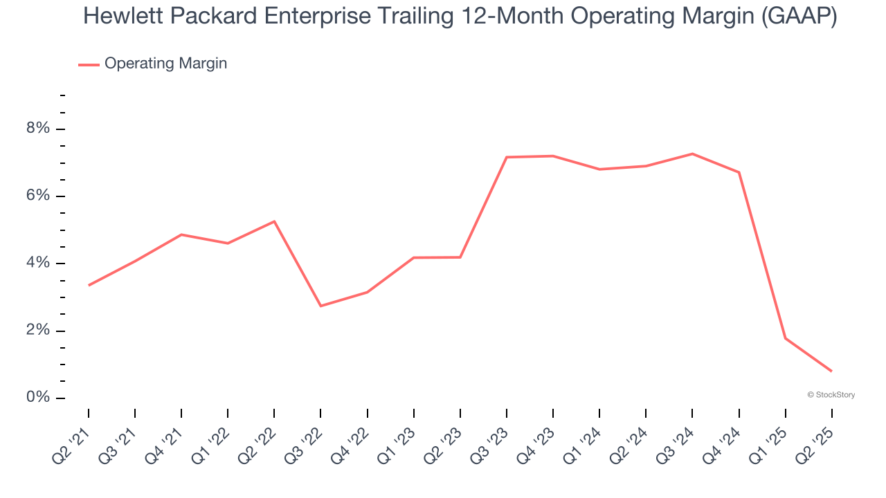 Hewlett Packard Enterprise Trailing 12-Month Operating Margin (GAAP)