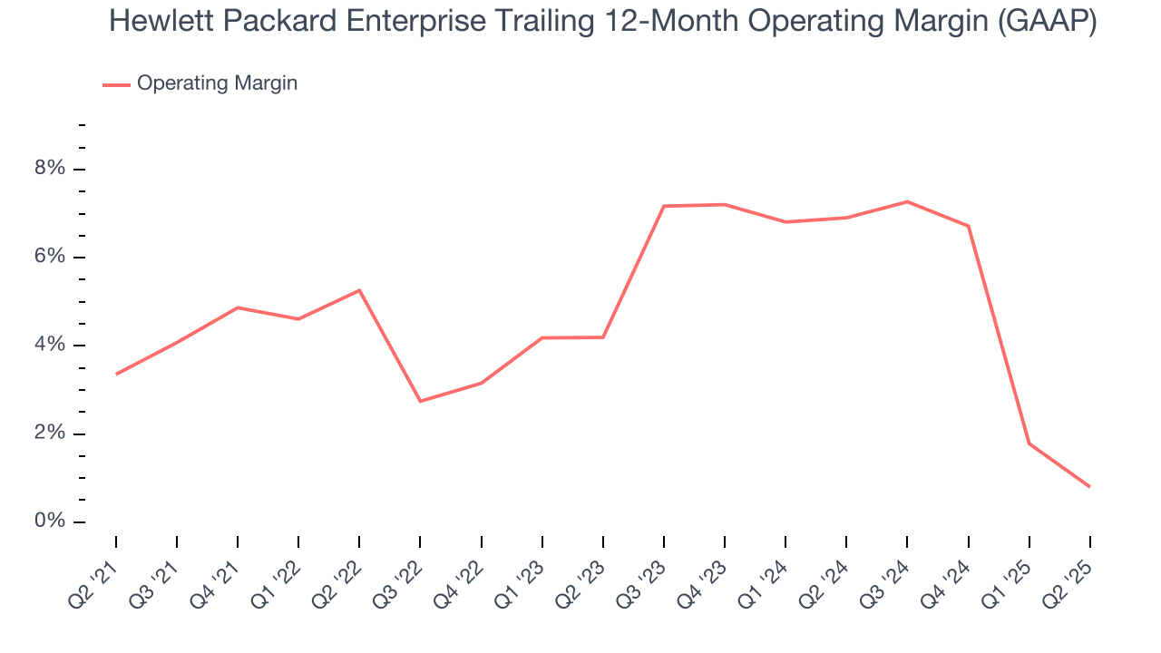 Hewlett Packard Enterprise Trailing 12-Month Operating Margin (GAAP)