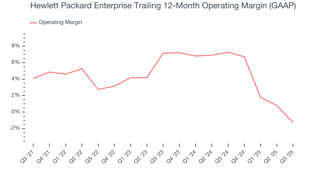 Hewlett Packard Enterprise Trailing 12-Month Operating Margin (GAAP)