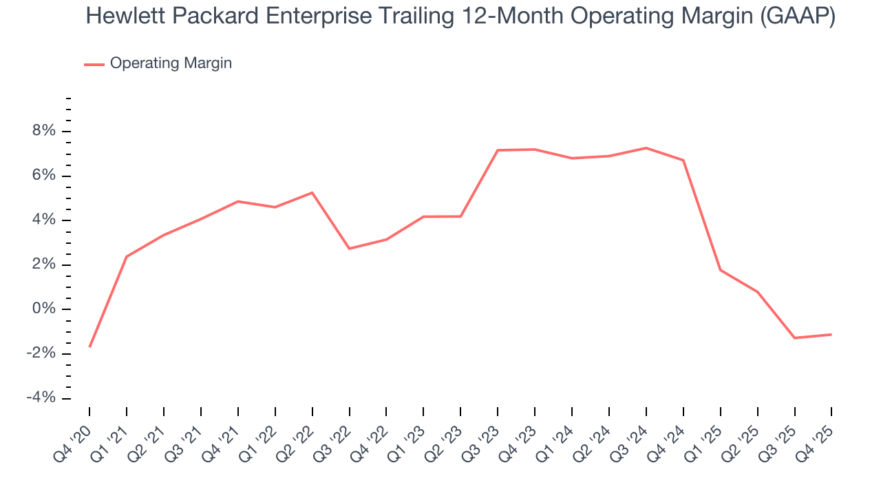 Hewlett Packard Enterprise Trailing 12-Month Operating Margin (GAAP)