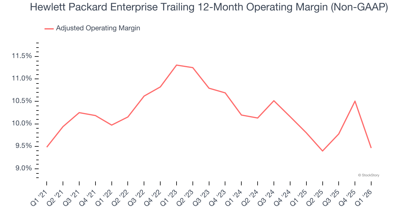 Hewlett Packard Enterprise Trailing 12-Month Operating Margin (Non-GAAP)