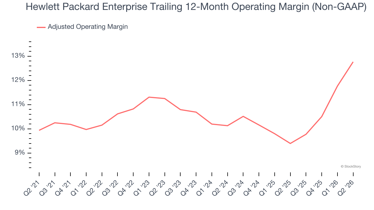 Hewlett Packard Enterprise Trailing 12-Month Operating Margin (Non-GAAP)