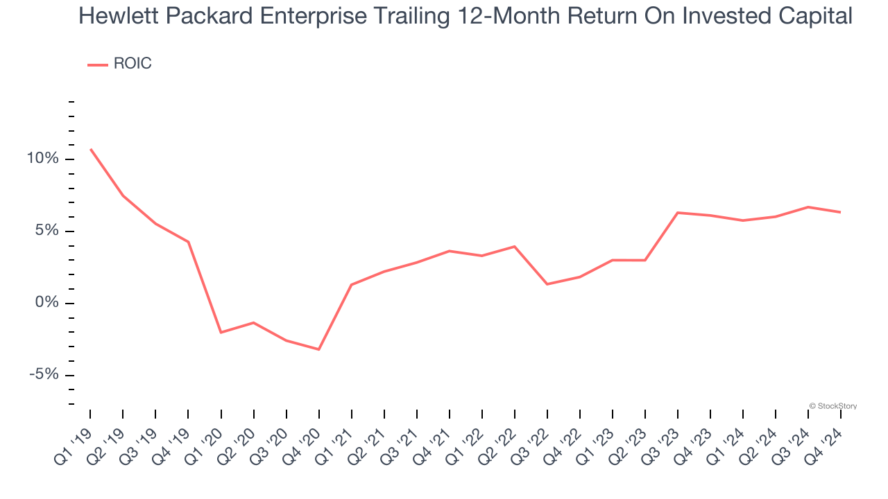 Hewlett Packard Enterprise Trailing 12-Month Return On Invested Capital