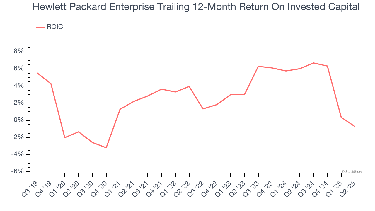 Hewlett Packard Enterprise Trailing 12-Month Return On Invested Capital