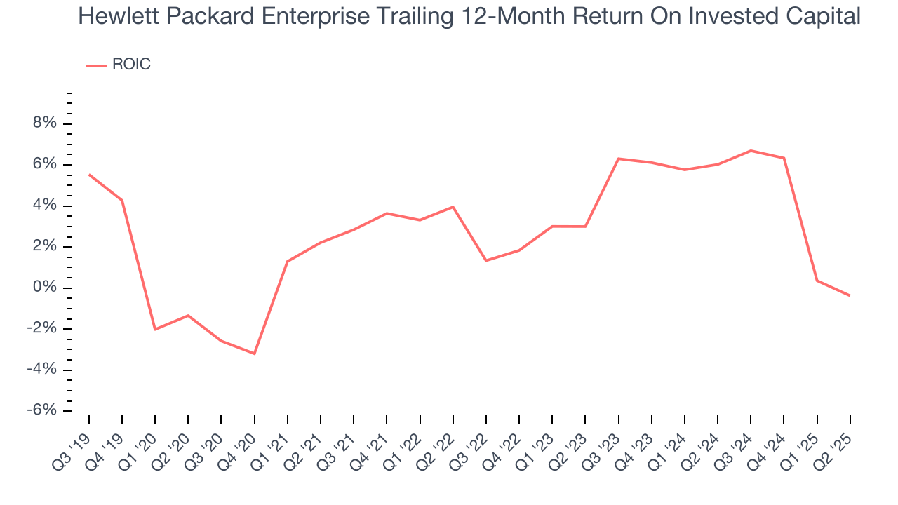 Hewlett Packard Enterprise Trailing 12-Month Return On Invested Capital