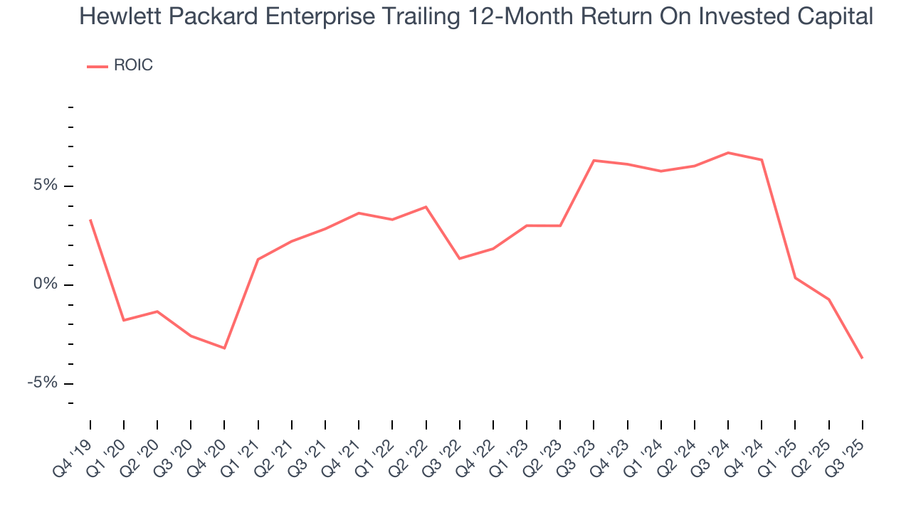 Hewlett Packard Enterprise Trailing 12-Month Return On Invested Capital