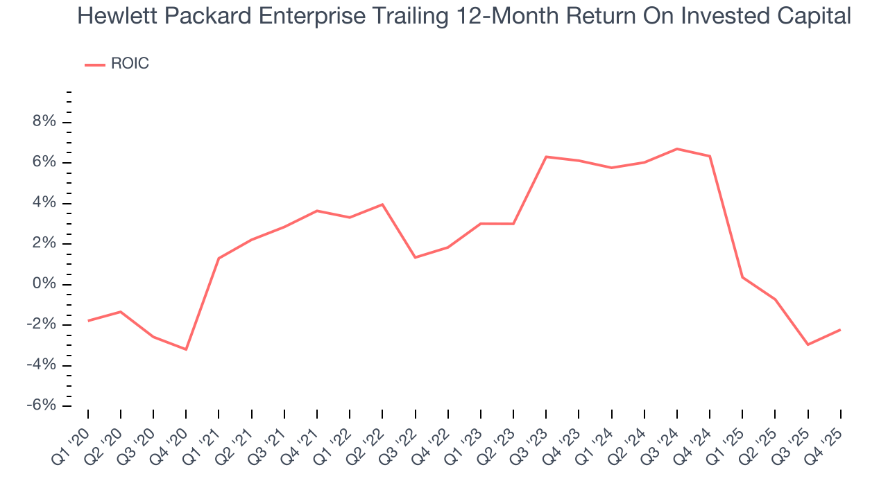 Hewlett Packard Enterprise Trailing 12-Month Return On Invested Capital