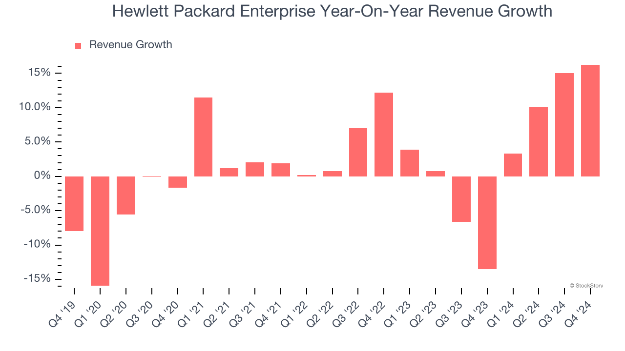 Hewlett Packard Enterprise Year-On-Year Revenue Growth