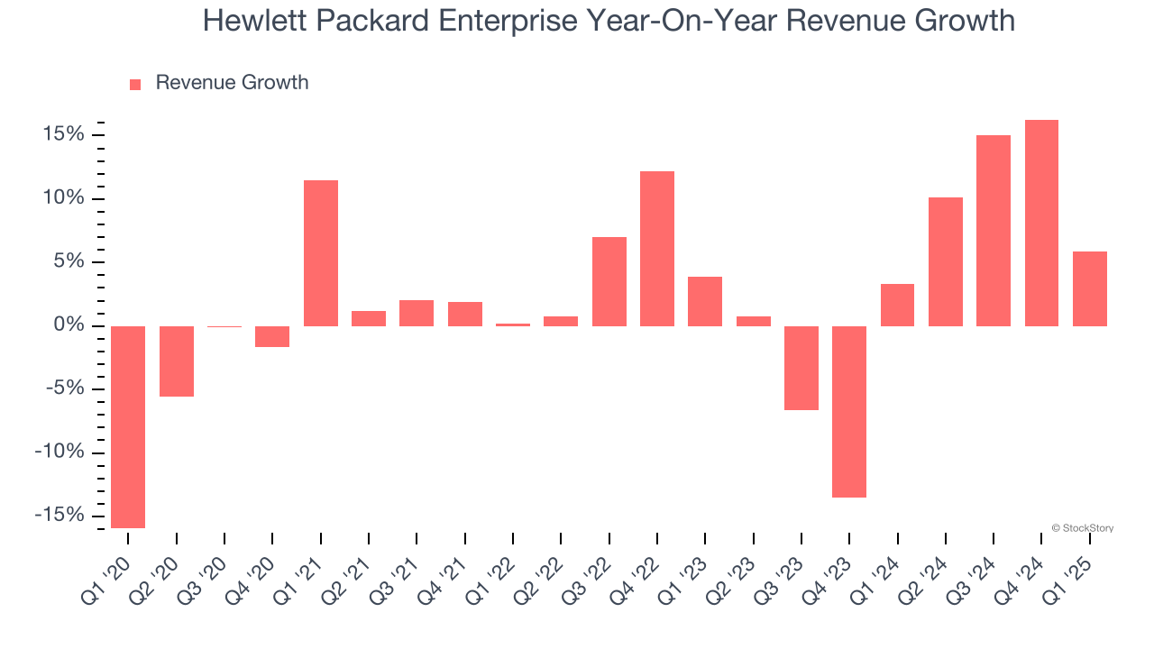 Hewlett Packard Enterprise Year-On-Year Revenue Growth