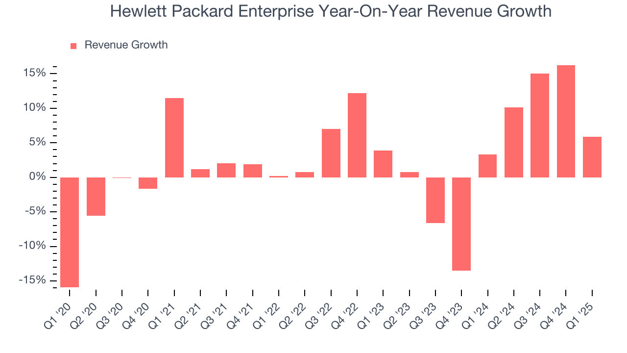 Hewlett Packard Enterprise Year-On-Year Revenue Growth