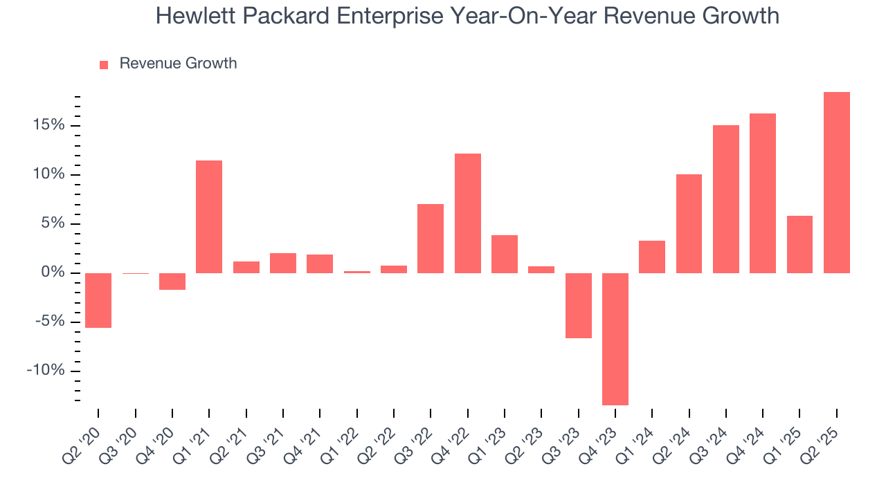 Hewlett Packard Enterprise Year-On-Year Revenue Growth