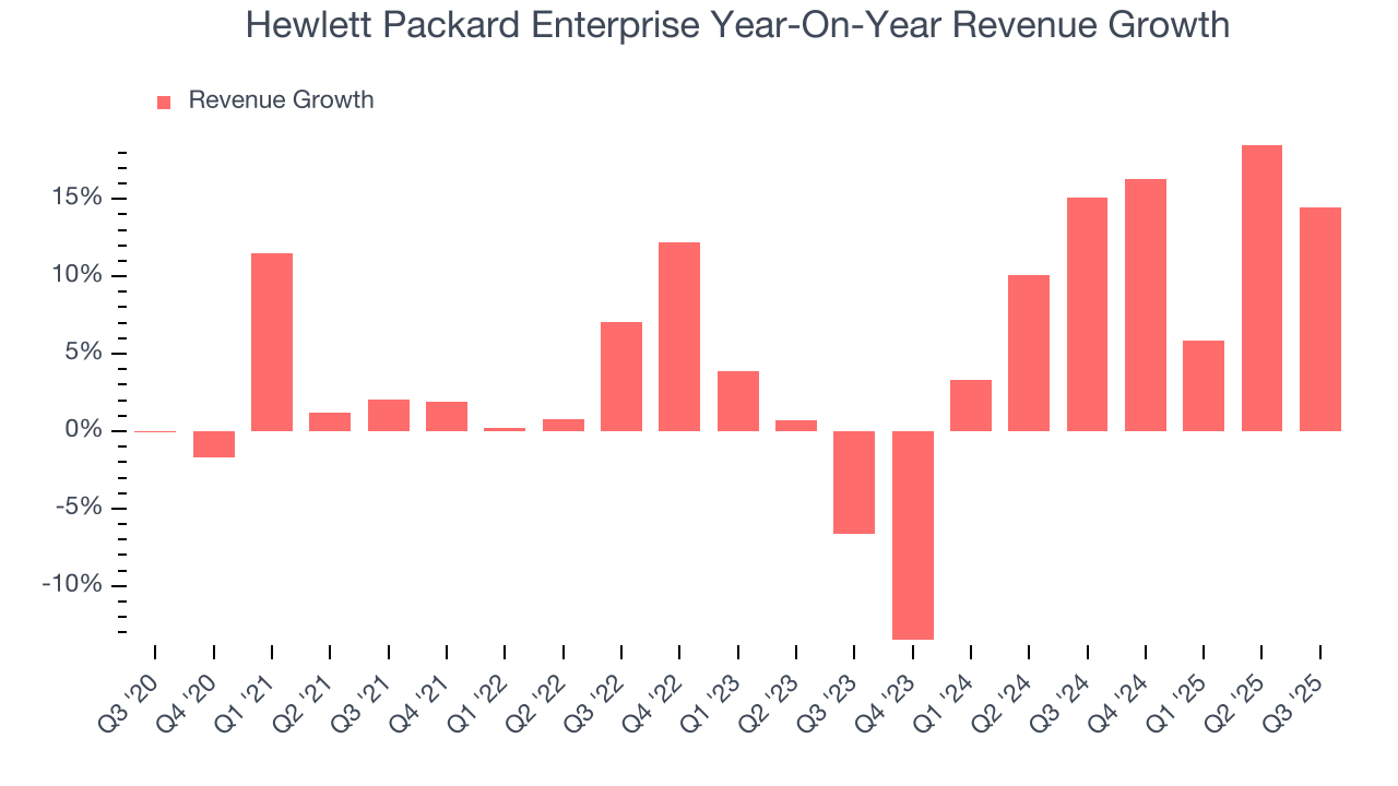 Hewlett Packard Enterprise Year-On-Year Revenue Growth