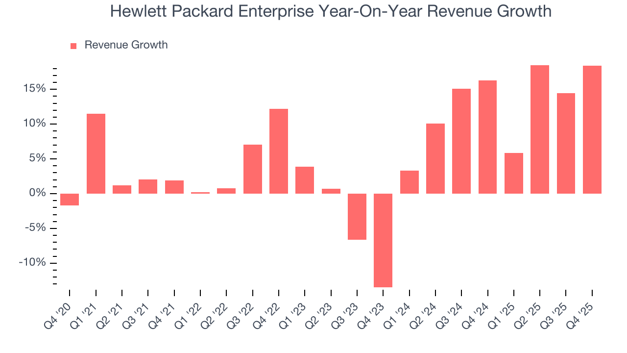 Hewlett Packard Enterprise Year-On-Year Revenue Growth