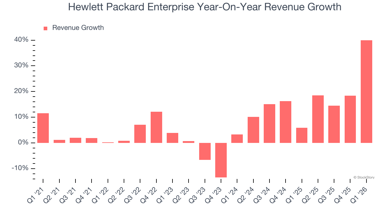 Hewlett Packard Enterprise Year-On-Year Revenue Growth
