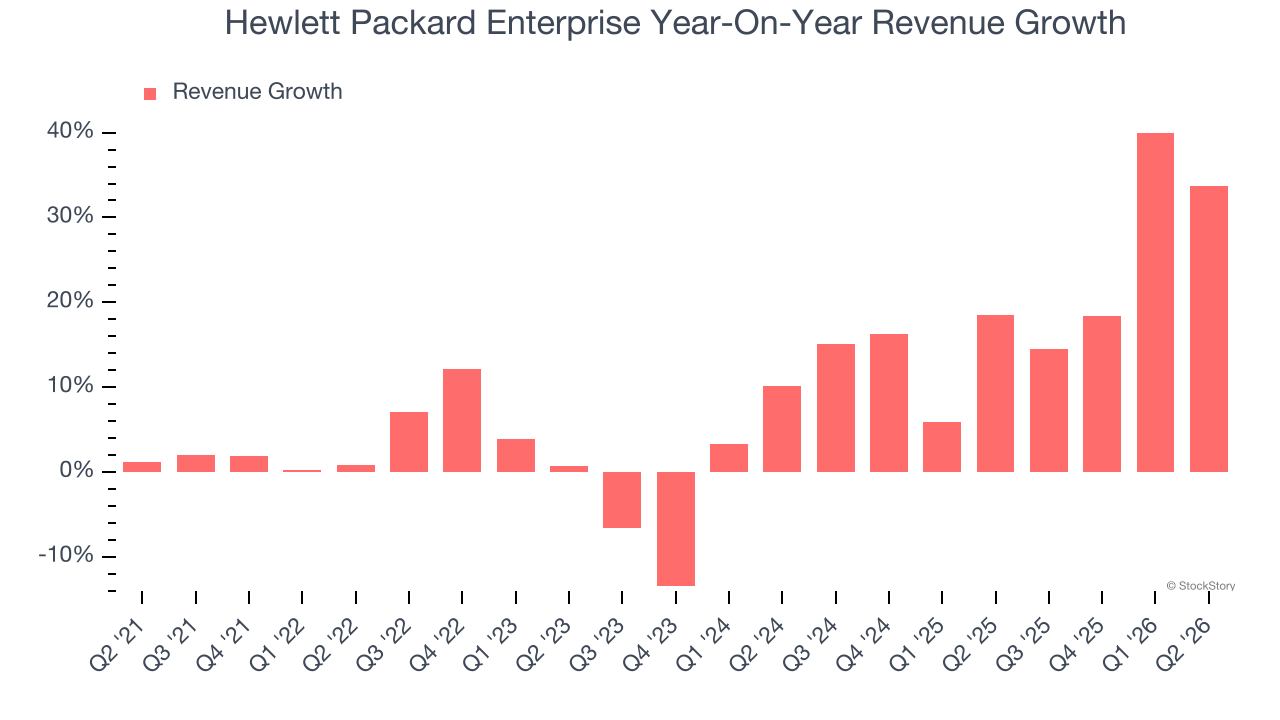 Hewlett Packard Enterprise Year-On-Year Revenue Growth