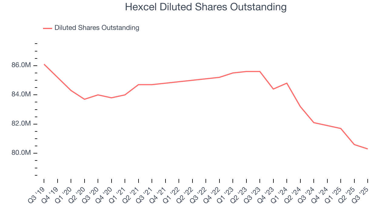 Hexcel Diluted Shares Outstanding