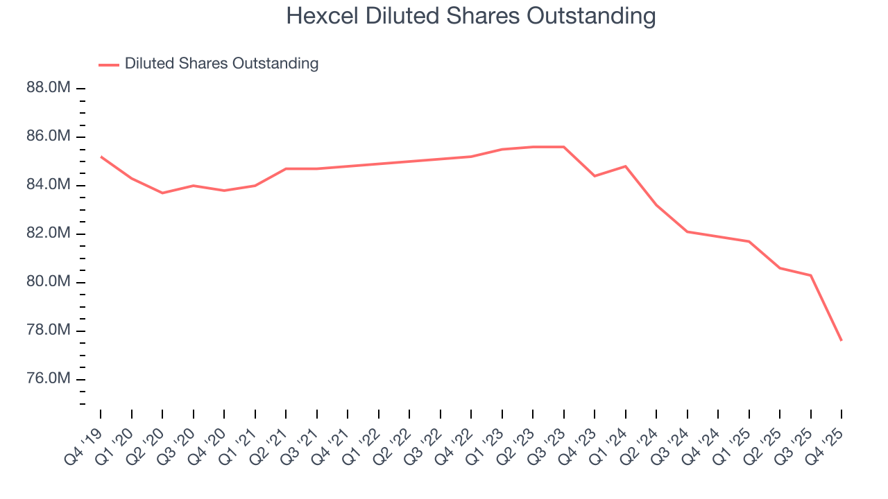 Hexcel Diluted Shares Outstanding