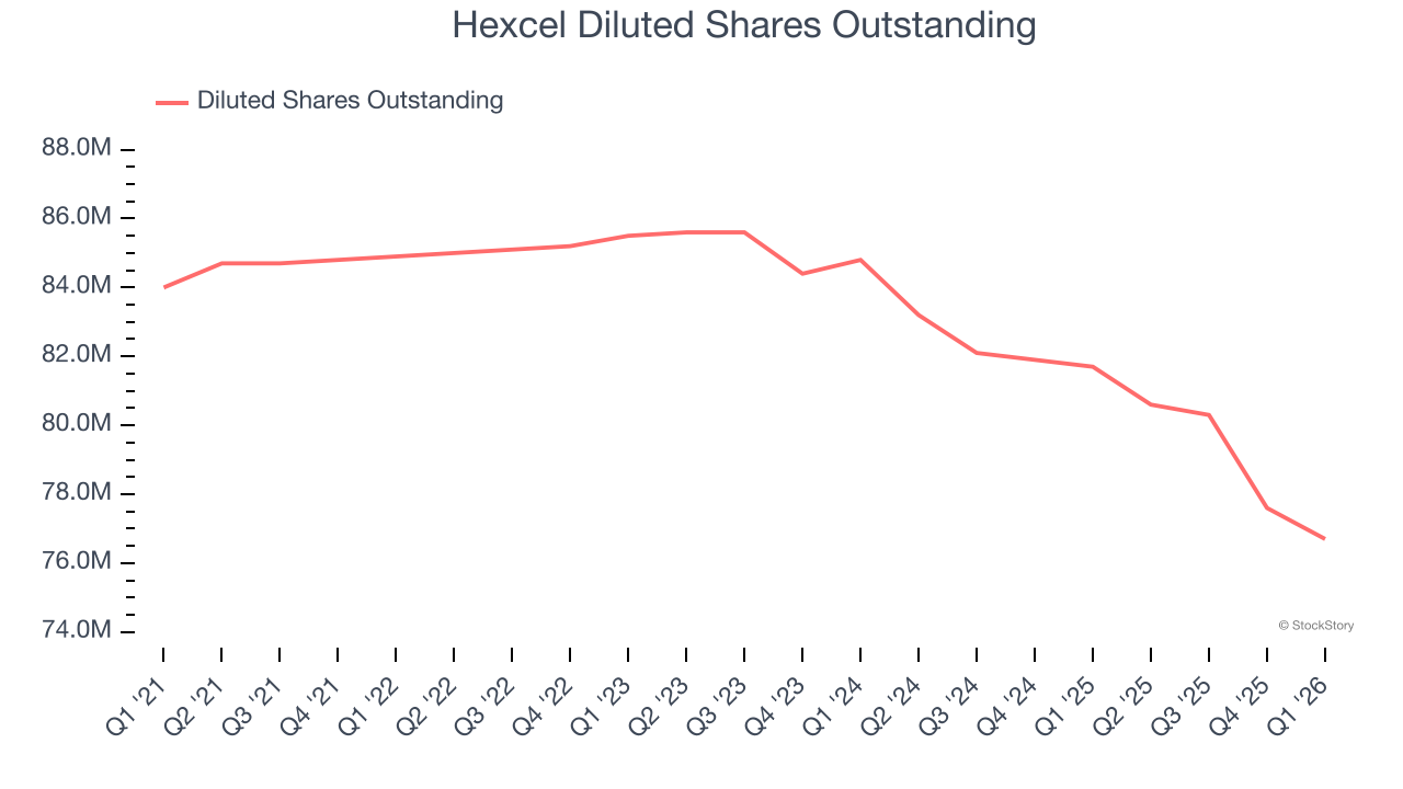 Hexcel Diluted Shares Outstanding