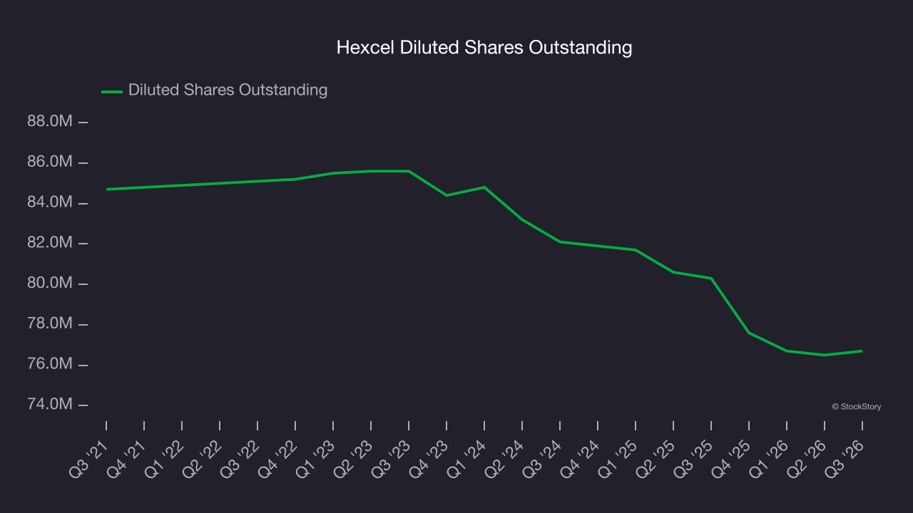 Hexcel Diluted Shares Outstanding