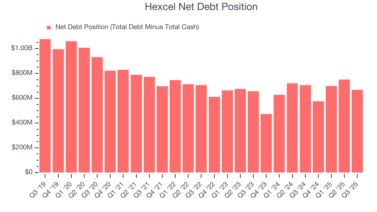 Hexcel Net Debt Position