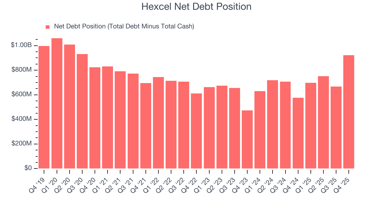 Hexcel Net Debt Position