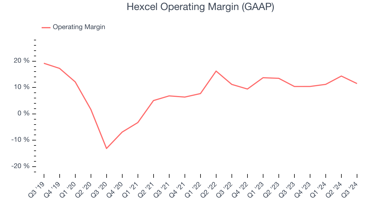 Hexcel Operating Margin (GAAP)