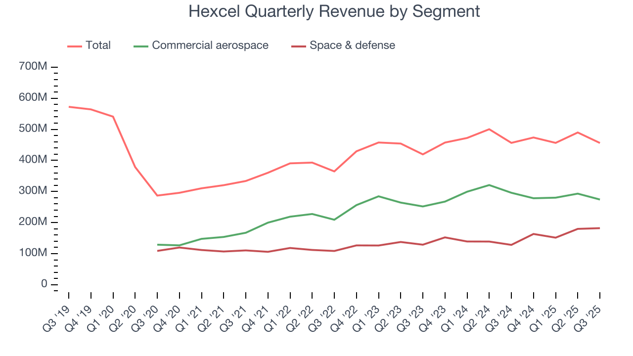Hexcel Quarterly Revenue by Segment
