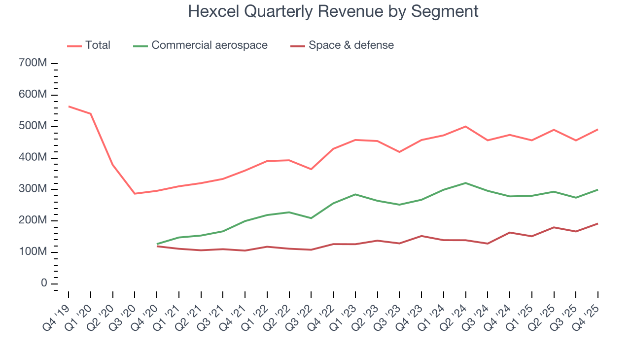 Hexcel Quarterly Revenue by Segment