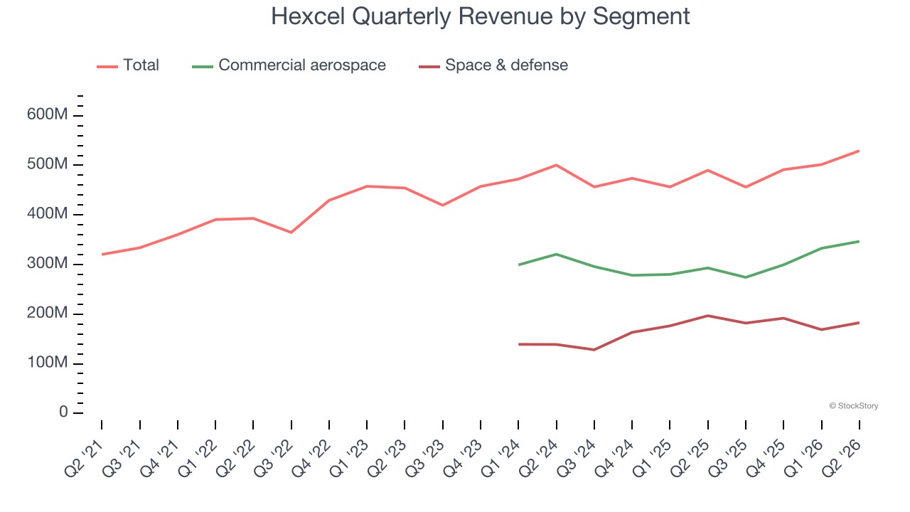 Hexcel Quarterly Revenue by Segment
